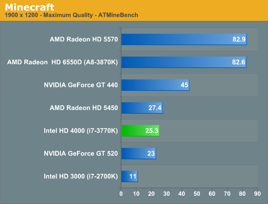 Intel Hd 4000 Performance Minecraft The Intel Ivy Bridge Core I7 3770k Review