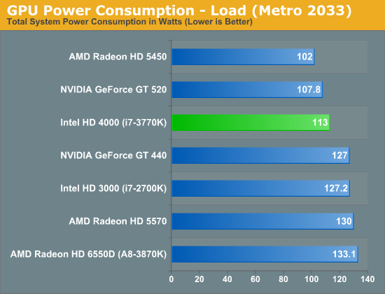 GPU Power Consumption—Load (Metro 2033)