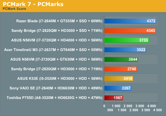 PCMark 7 - PCMarks