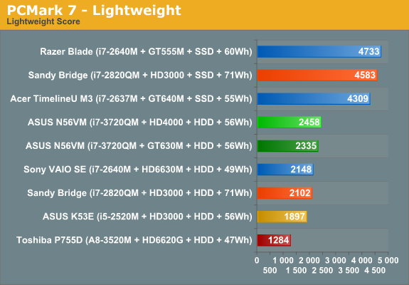 PCMark 7 - Lightweight