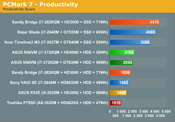 PCMark 7 - Productivity