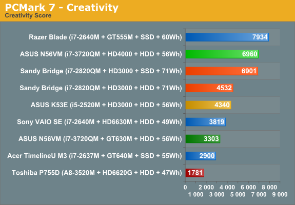 PCMark 7 - Creativity