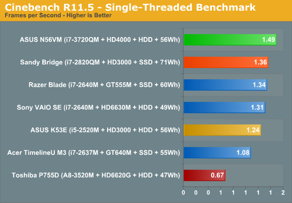 Cinebench R11.5 - Single-Threaded Benchmark