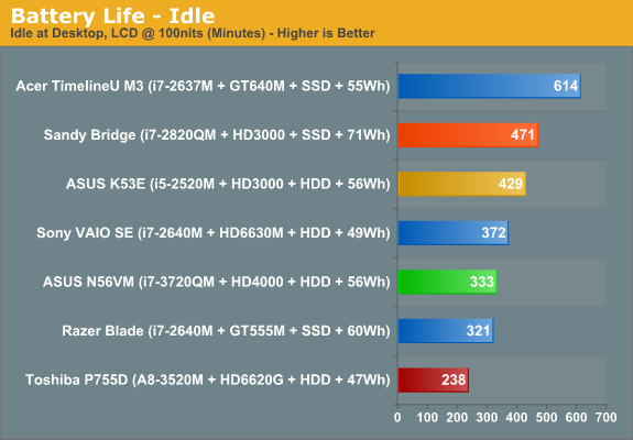 Battery Life - Idle