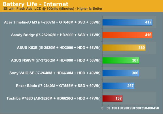 Battery Life - Internet