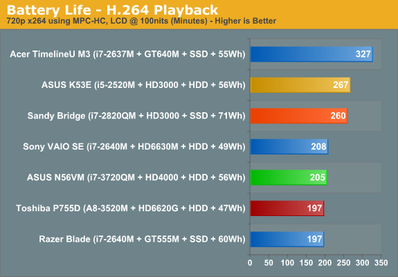 Battery Life - H.264 Playback