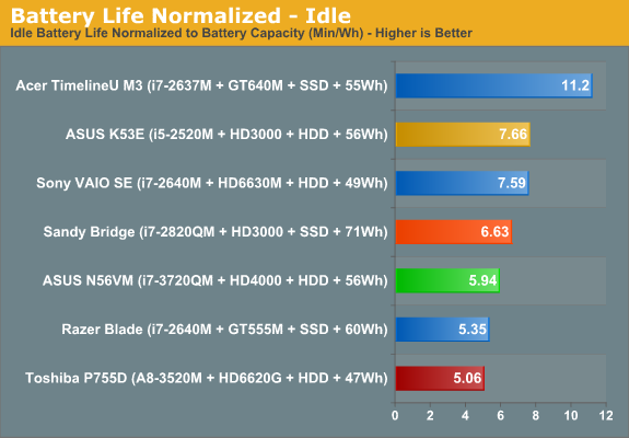 Battery Life Normalized - Idle