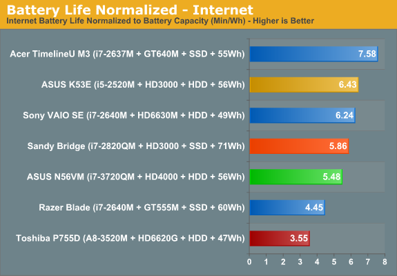 Battery Life Normalized - Internet