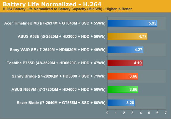 Battery Life Normalized - H.264