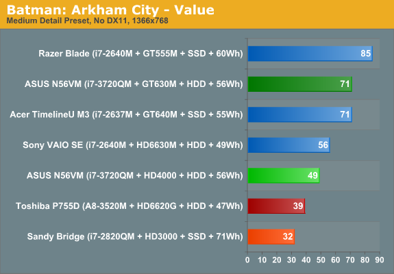 Batman: Arkham City - Value