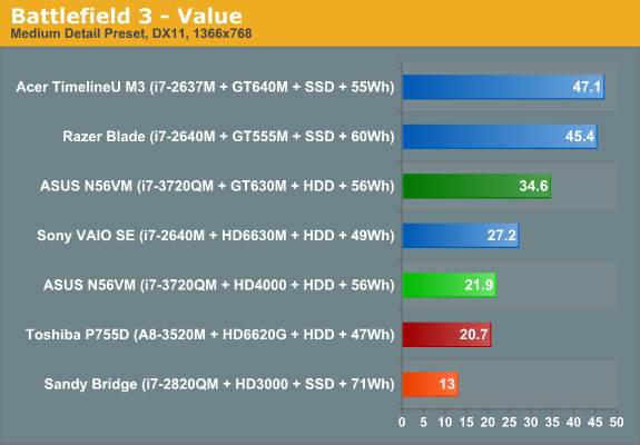 Battlefield 3 - Value