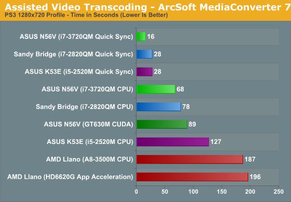 Assisted Video Transcoding - ArcSoft MediaConverter 7