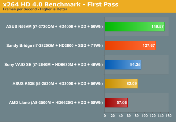 x264 HD 4.0 Benchmark - First Pass