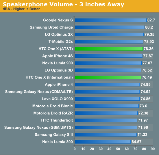 Speakerphone Volume - 3 inches Away