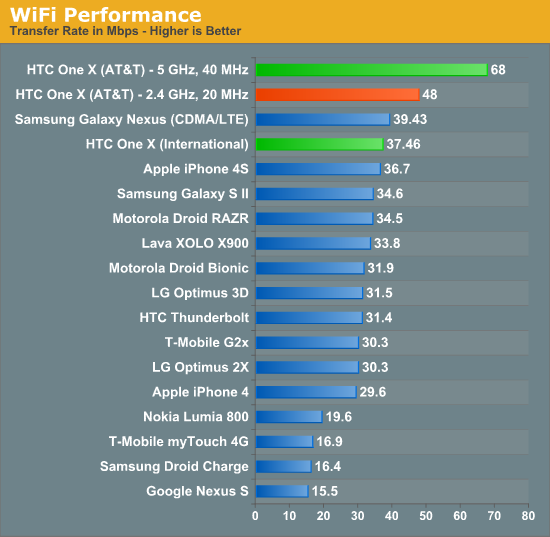 WiFi Performance