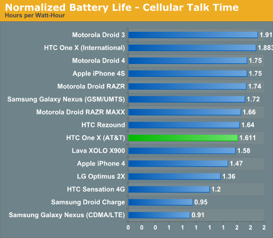 Normalized Battery Life - Cellular Talk Time