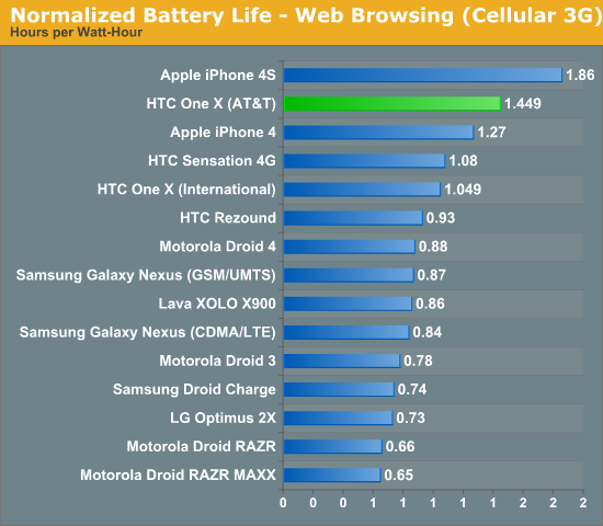 Normalized Battery Life - Web Browsing (Cellular 3G)