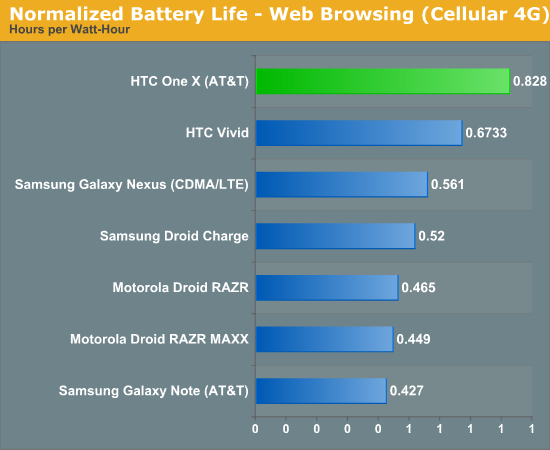 Normalized Battery Life - Web Browsing (Cellular 4G)