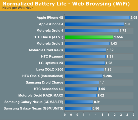 Normalized Battery Life - Web Browsing (WiFi)