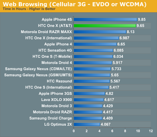 Web Browsing (Cellular 3G - EVDO or WCDMA)