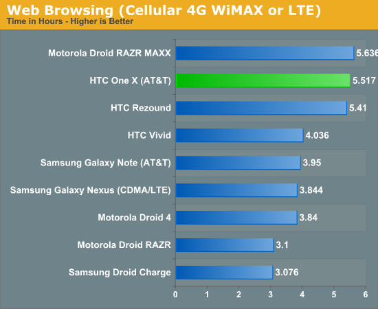 Web Browsing (Cellular 4G WiMAX or LTE)