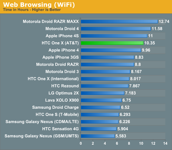 Web Browsing (WiFi)