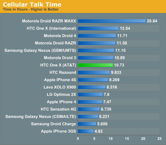 Cellular Talk Time