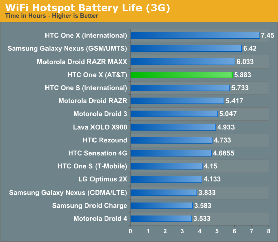 WiFi Hotspot Battery Life (3G)