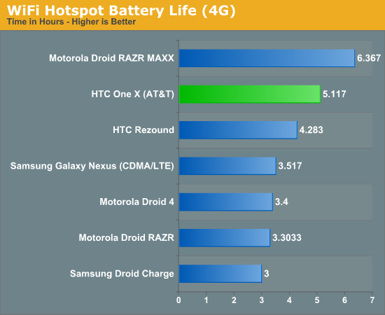 WiFi Hotspot Battery Life (4G)