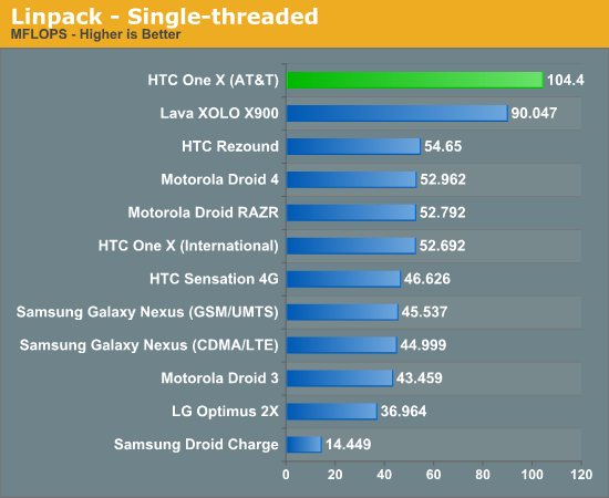 Linpack - Single-threaded