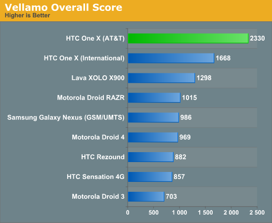 Vellamo Overall Score