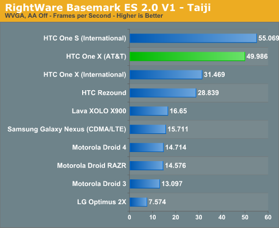 RightWare Basemark ES 2.0 V1 - Taiji