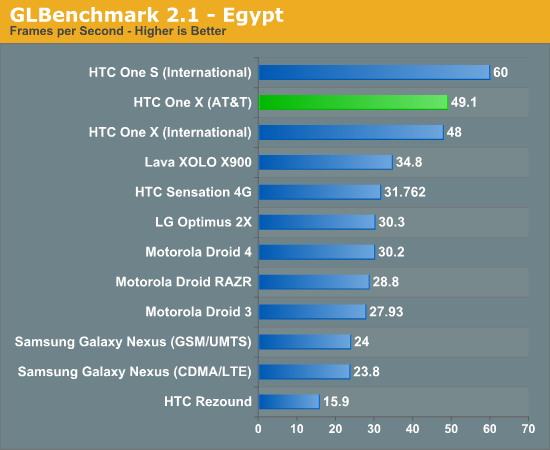 GLBenchmark 2.1 - Egypt