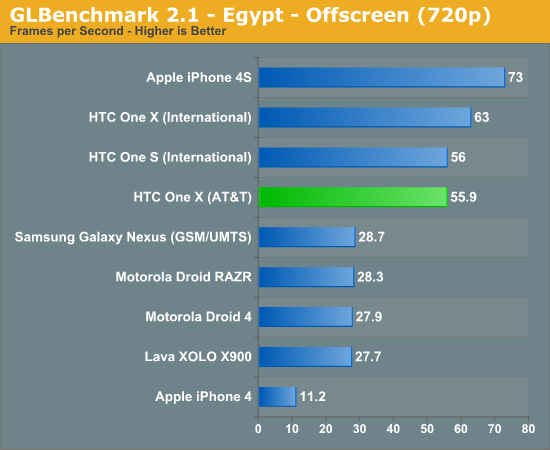 GLBenchmark 2.1 - Egypt - Offscreen (720p)