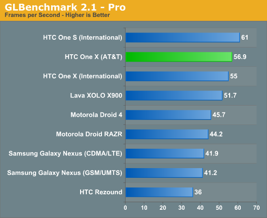 GLBenchmark 2.1 - Pro