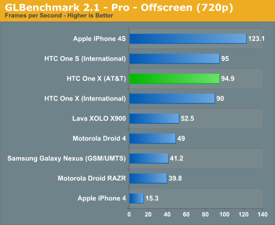 GLBenchmark 2.1 - Pro - Offscreen (720p)