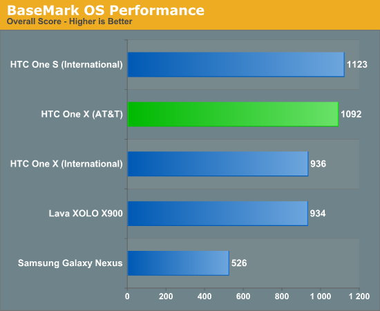 BaseMark OS Performance