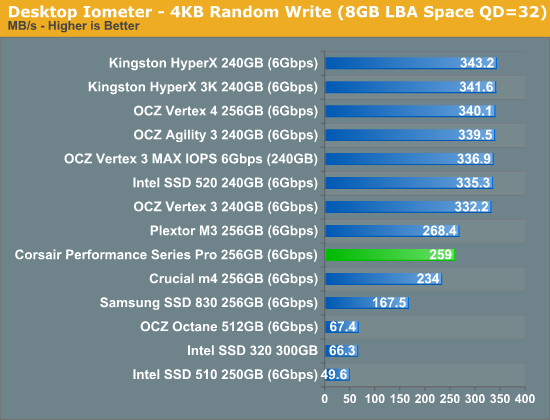 Desktop Iometer—4KB Random Write (8GB LBA Space QD=32)