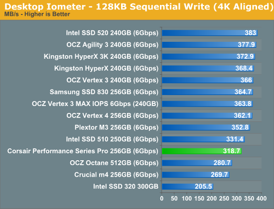 Desktop Iometer—128KB Sequential Write (4K Aligned)