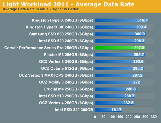 Light Workload 2011—Average Data Rate