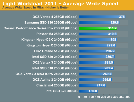 Light Workload 2011—Average Write Speed