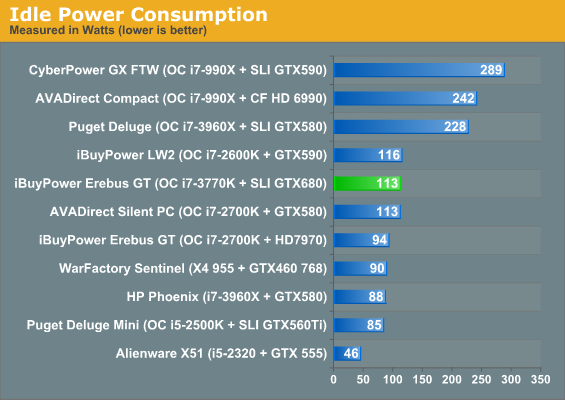 Idle Power Consumption