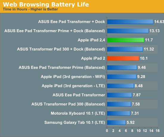 Web Browsing Battery Life