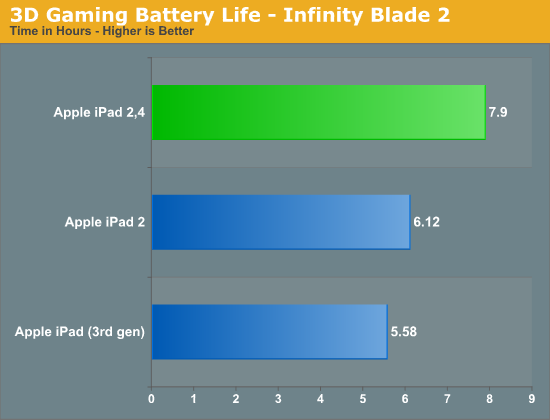 3D Gaming Battery Life - Infinity Blade 2