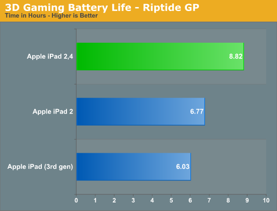 3D Gaming Battery Life - Riptide GP