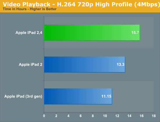 Video Playback - H.264 720p High Profile (4Mbps)