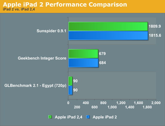 Apple iPad 2 Performance Comparison