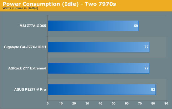 Power Consumption (Idle) - Two 7970s