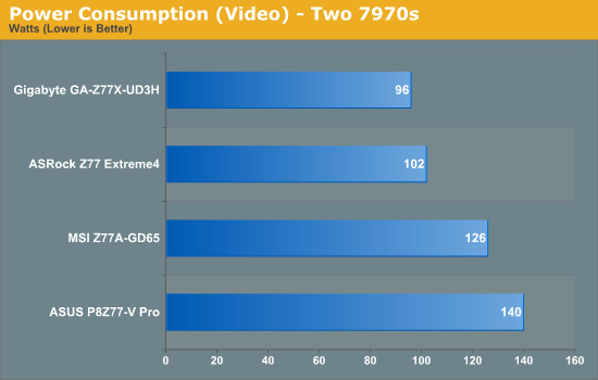 Power Consumption (Video) - Two 7970s