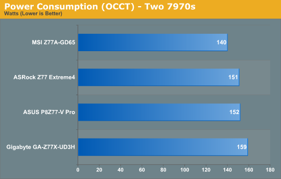 Power Consumption (OCCT) - Two 7970s